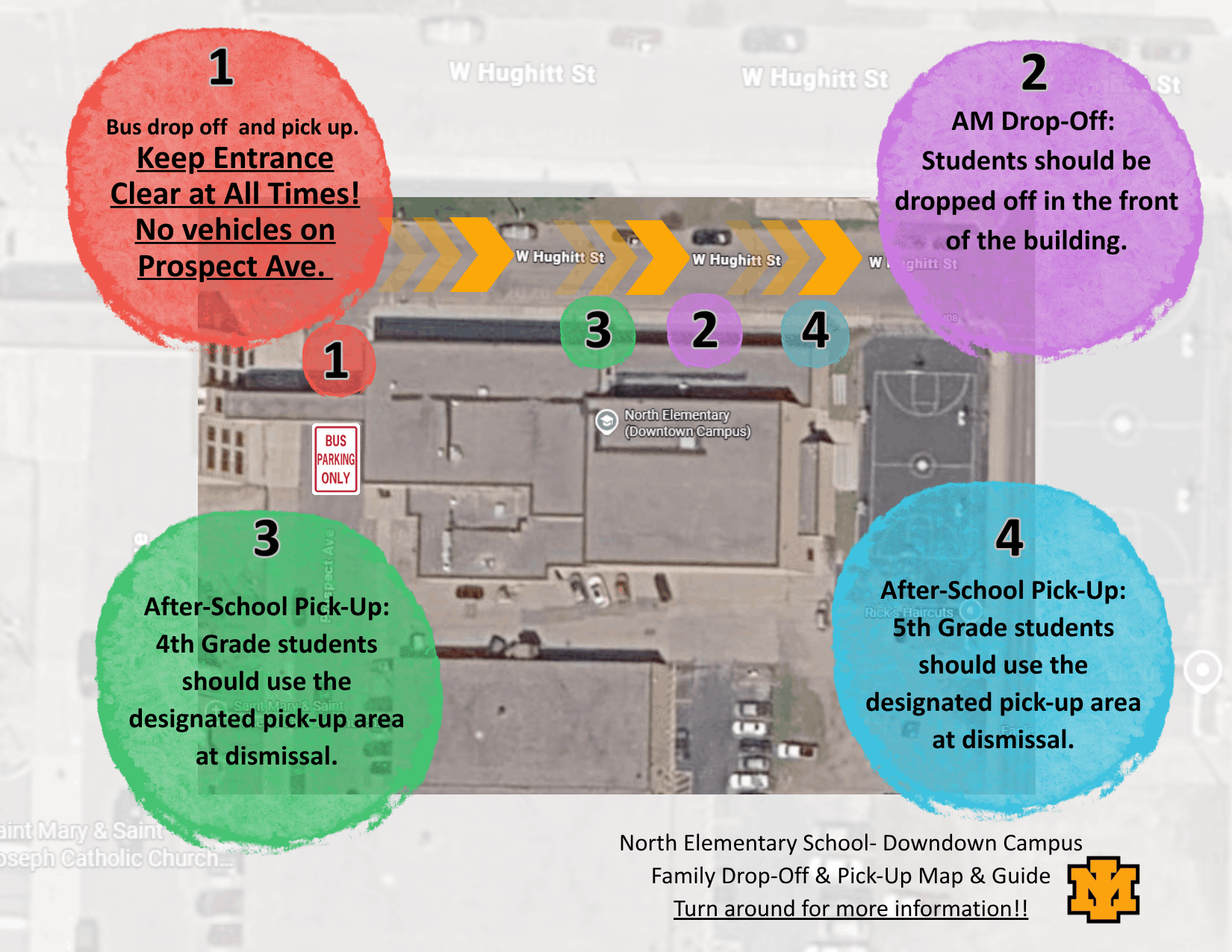 An aerial map graphic titled "North Elementary School - Downtown Campus Family Drop-Off & Pick-Up Map & Guide." The diagram lays out four color-coded operational zones and traffic directions along West Hughitt Street and Prospect Avenue:  Zone 1 (Red Circle - Prospect Ave): Designated for bus drop-off and pick-up only. The text explicitly notes: "Keep Entrance Clear at All Times! No vehicles on Prospect Ave." A "Bus Parking Only" sign graphic is positioned near this area.  Zone 2 (Purple Circle - Front of Building): Designated for AM student drop-off. Instructions state: "Students should be dropped off in the front of the building."  Zone 3 (Green Circle): Designated for 4th grade after-school pick-up. Text reads: "4th Grade students should use the designated pick-up area at dismissal."  Zone 4 (Blue Circle): Designated for 5th grade after-school pick-up. Text reads: "5th Grade students should use the designated pick-up area at dismissal."  Orange arrows at the top of the map indicate traffic flow traveling down W Hughitt St passing markers 3, 2, and 4 sequentially. A note at the bottom reads, "Turn around for more information!!" alongside the Iron Mountain "IM" school logo.